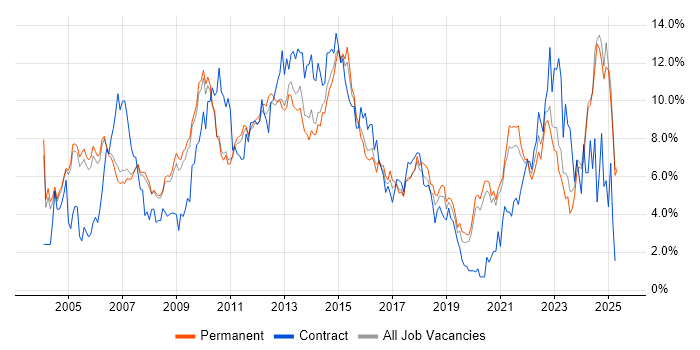 Job vacancy trend for Project Management in Oxford