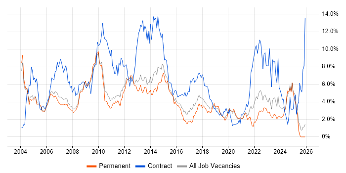Project Manager job vacancy trend in Oxford