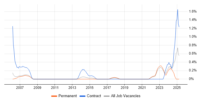 Job vacancy trend for Project Planner in Oxford Job vacancy trend for Project Planner in Oxford