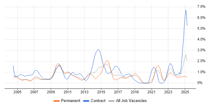 Job vacancy trend for Project Planning in Oxford Job vacancy trend for Project Planning in Oxford