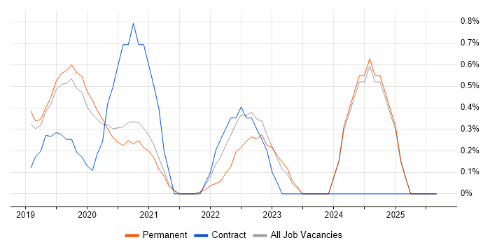 Prometheus job vacancy trend in Oxford