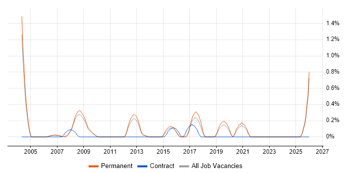 Psychology job vacancy trend in Oxford