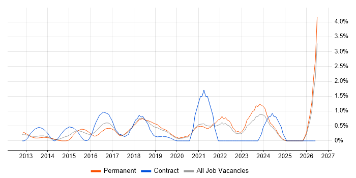 Public Cloud job vacancy trend in Oxford