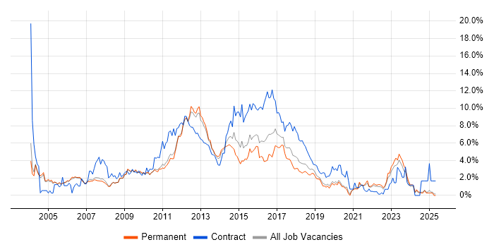 Job vacancy trend for Publishing in Oxford Job vacancy trend for Publishing in Oxford