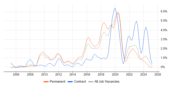 Job vacancy trend for Python Developer in Oxford Job vacancy trend for Python Developer in Oxford