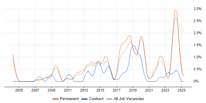 Job vacancy trend for Python Engineer in Oxford