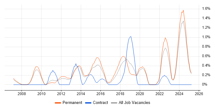 Job vacancy trend for Python Software Engineer in Oxford
