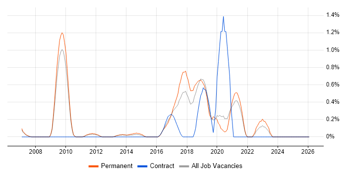 QA Automation Engineer job vacancy trend in Oxford