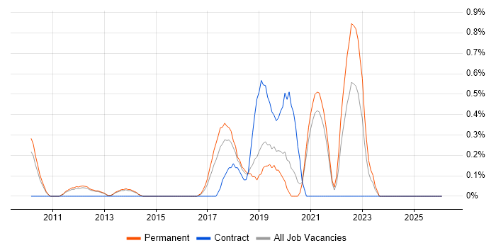 QA Automation job vacancy trend in Oxford