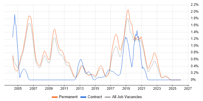 QA Engineer job vacancy trend in Oxford