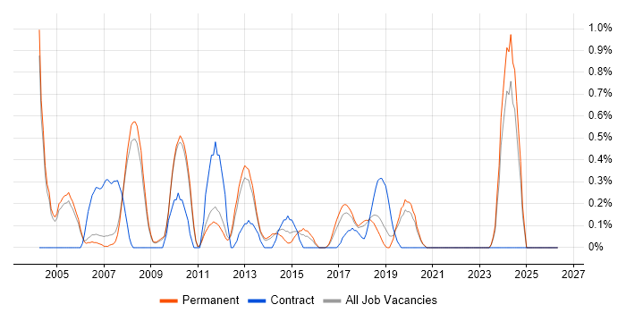 QA Manager job vacancy trend in Oxford
