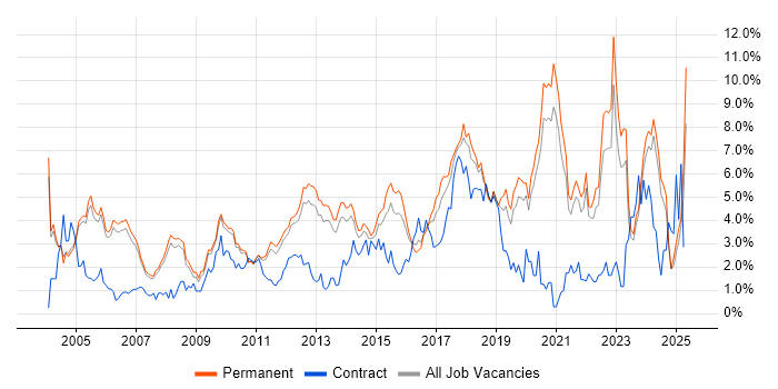 Job vacancy trend for QA in Oxford Job vacancy trend for QA in Oxford