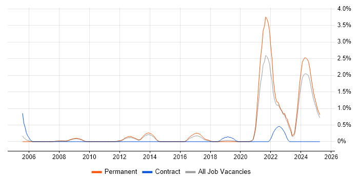 Job vacancy trend for QMS in Oxford