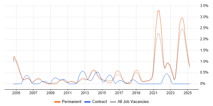 Job vacancy trend for Quality Management in Oxford