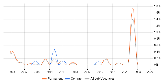 Quality Manager job vacancy trend in Oxford