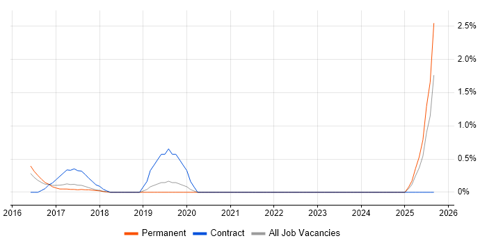 Qualys job vacancy trend in Oxford