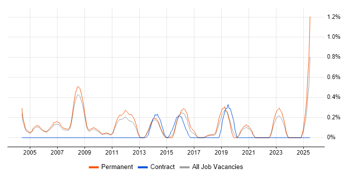 Job vacancy trend for Quantitative Research in Oxford