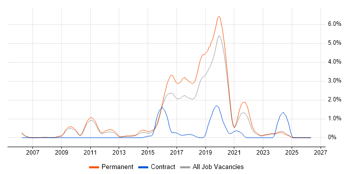 R job vacancy trend in Oxford