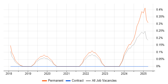 Job vacancy trend for Raspberry Pi in Oxford