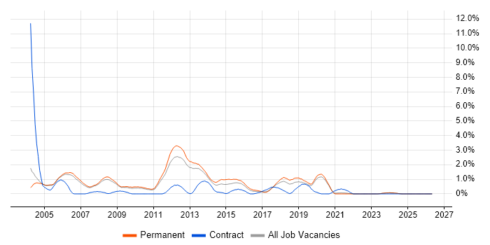 RDBMS job vacancy trend in Oxford