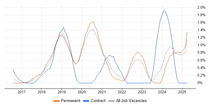 Job vacancy trend for React Native in Oxford Job vacancy trend for React Native in Oxford