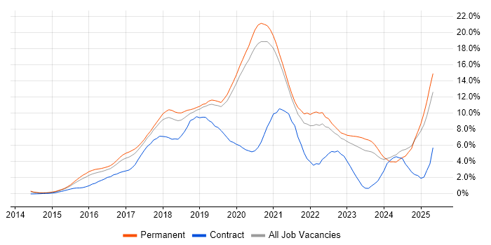 Job vacancy trend for React in Oxford Job vacancy trend for React in Oxford