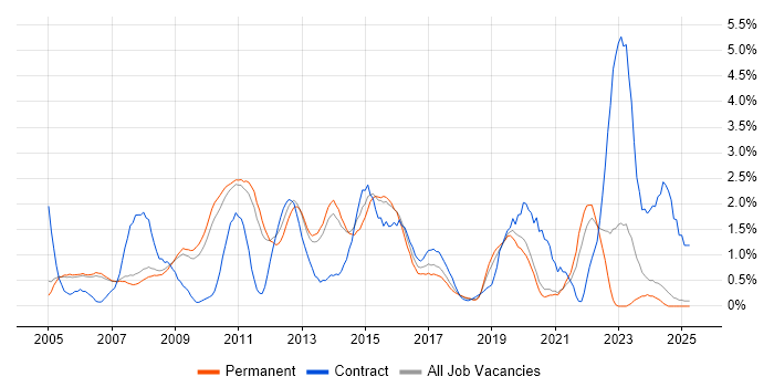 Job vacancy trend for Red Hat in Oxford Job vacancy trend for Red Hat in Oxford