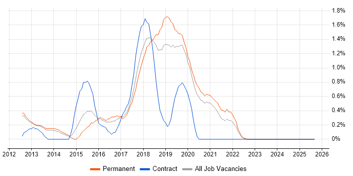 Redis job vacancy trend in Oxford