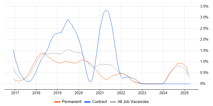 Job vacancy trend for Redux in Oxford Job vacancy trend for Redux in Oxford