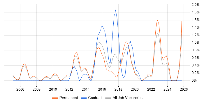 Refactoring job vacancy trend in Oxford