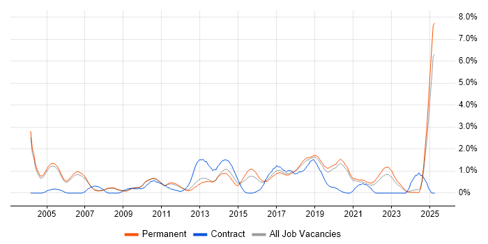 Job vacancy trend for Regression Testing in Oxford