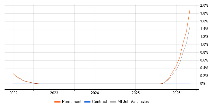 Regtech job vacancy trend in Oxford
