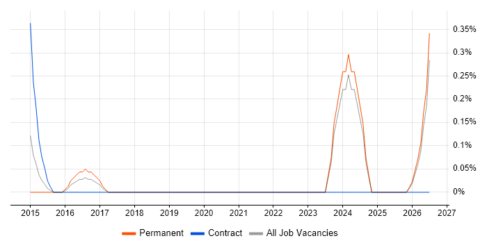Regulatory Change job vacancy trend in Oxford