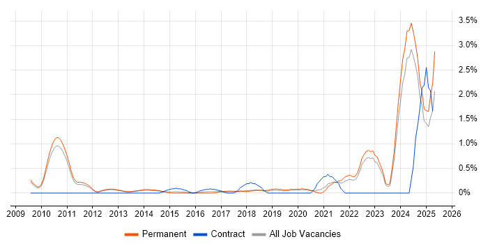 Job vacancy trend for Regulatory Compliance in Oxford