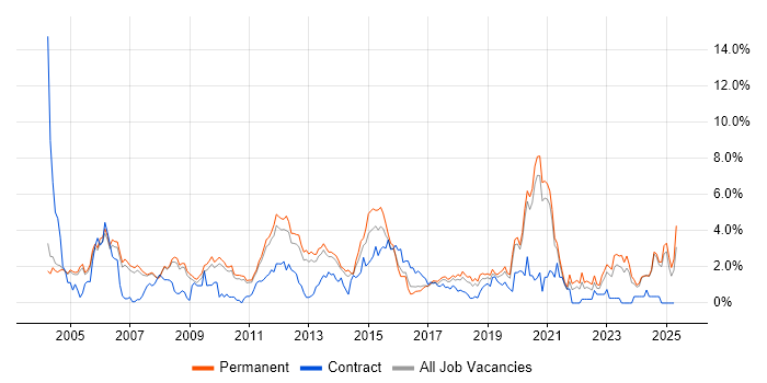 Job vacancy trend for Relational Database in Oxford