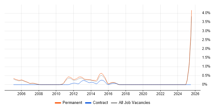 Job vacancy trend for Relationships Manager in Oxford Job vacancy trend for Relationships Manager in Oxford