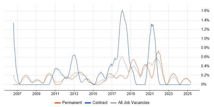 Job vacancy trend for Remote Desktop in Oxford Job vacancy trend for Remote Desktop in Oxford