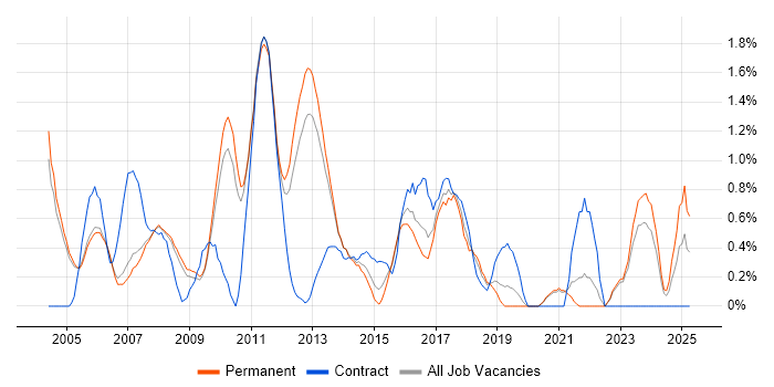 Job vacancy trend for Replication in Oxford