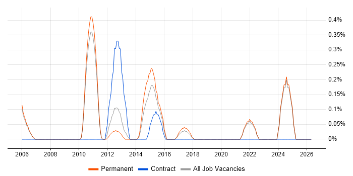 Requirements Engineering job vacancy trend in Oxford