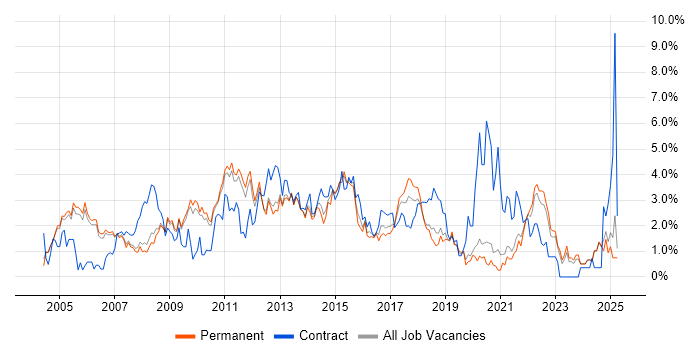 Job vacancy trend for Requirements Gathering in Oxford Job vacancy trend for Requirements Gathering in Oxford