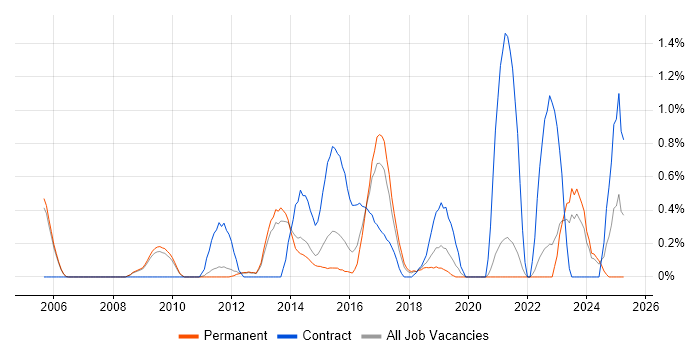 Job vacancy trend for Requirements Management in Oxford Job vacancy trend for Requirements Management in Oxford