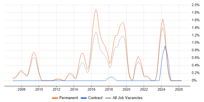 Research Engineer job vacancy trend in Oxford