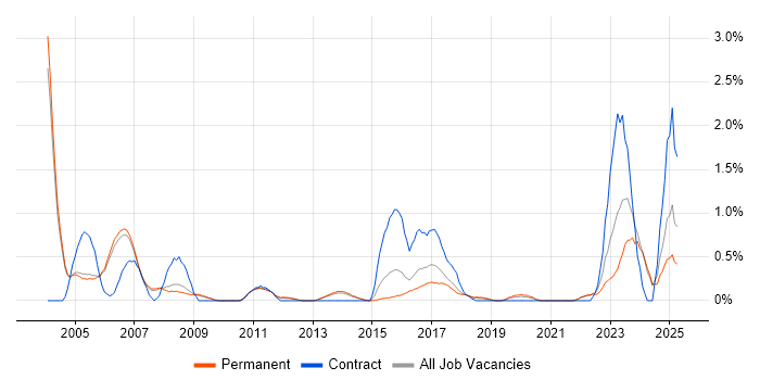 Job vacancy trend for Resource Allocation in Oxford