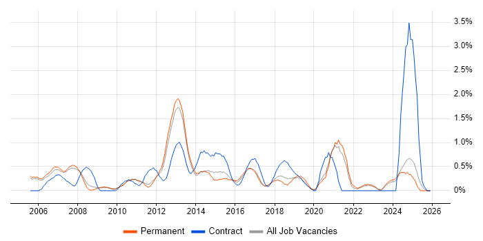 Resource Management job vacancy trend in Oxford