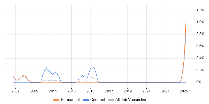 Job vacancy trend for Resource Manager in Oxford Job vacancy trend for Resource Manager in Oxford