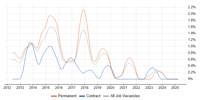 Job vacancy trend for Responsive Web Design in Oxford Job vacancy trend for Responsive Web Design in Oxford