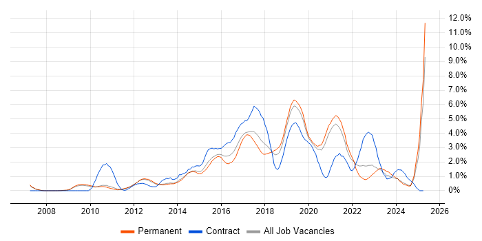 Job vacancy trend for REST in Oxford Job vacancy trend for REST in Oxford