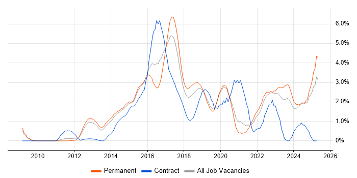 Job vacancy trend for RESTful in Oxford