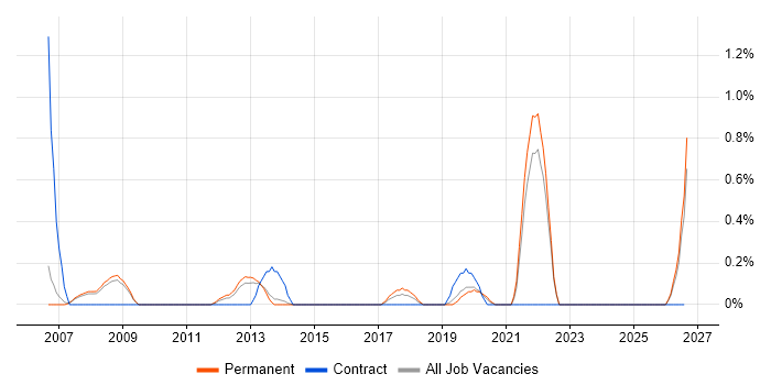 RF Engineer job vacancy trend in Oxford