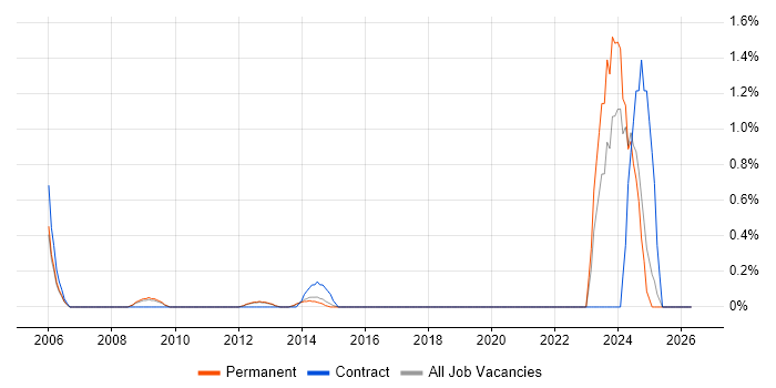RFID job vacancy trend in Oxford